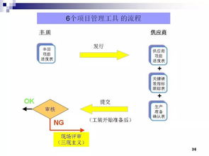 豐田零部件新產(chǎn)品開發(fā)與項目管理 從軟件開發(fā)到產(chǎn)品設計的全流程解析